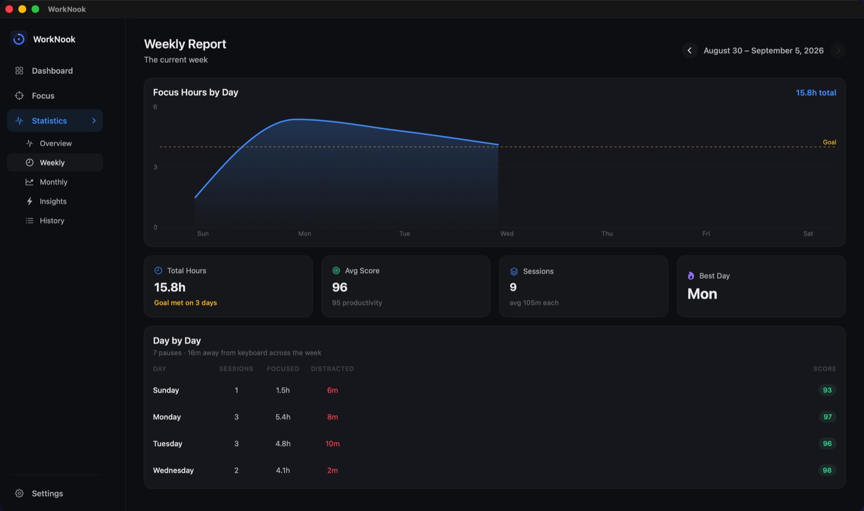 The weekly report: focus hours by day against a goal line, 15.8 hours in total, an average score of 96, and a day-by-day table.